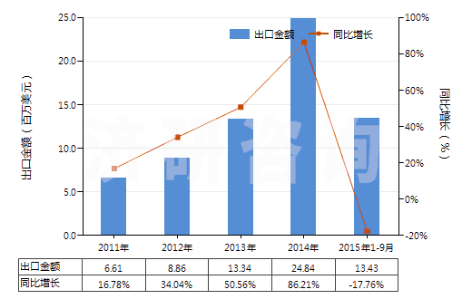 2011-2015年9月中國(guó)泡沫再生纖維素板,片,膜,箔,扁條(HS39211400)出口總額及增速統(tǒng)計(jì)
